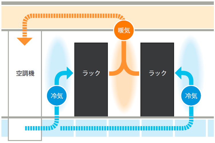 図3：空調効率を高める空間設計（出典：セコムトラストシステムズ）
