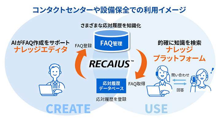 「RECAIUS ナレッジエディタ」と「RECAIUS ナレッジプラットフォーム」の利用例