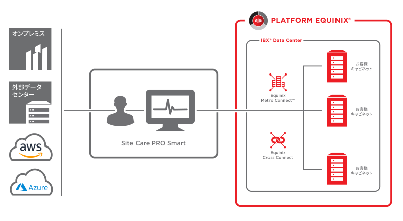 「Site Care PRO Smart」の構成イメージ図