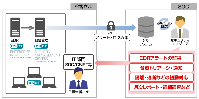 「EDR運用監視サービス」の概要