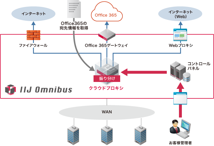 図2：クラウドサービスへの“インターネットブレイクアウト”を実現する「IIJクラウドプロキシサービス」（出典：インターネットイニシアティブ）