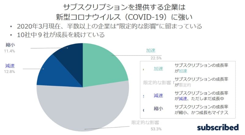 サブスクリプションを提供する企業は新型コロナウイルスに強いという