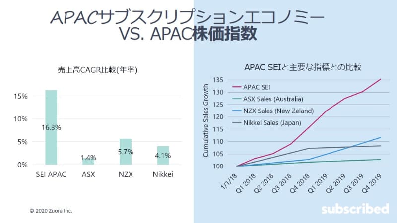 アジアでもサブスクリプションビジネスは大きく成長している