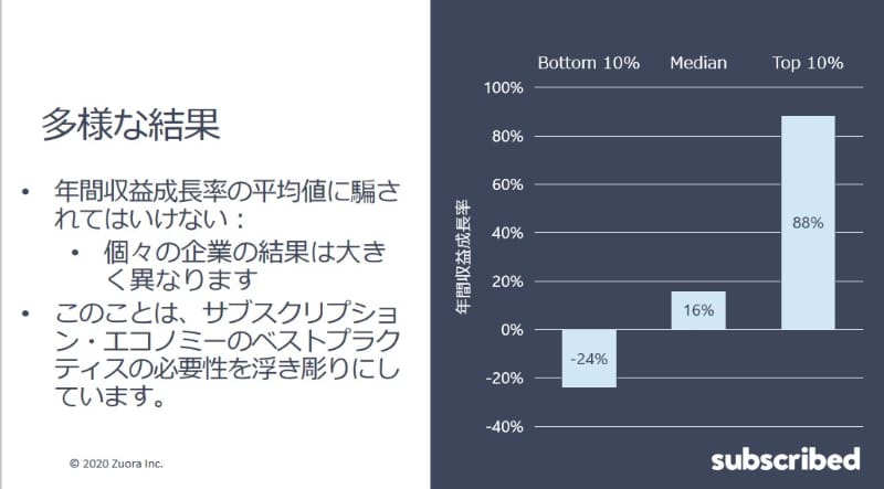 成長率の高い企業と低い企業との差は顕著