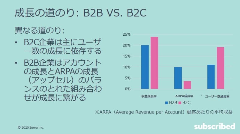 B2BとB2Cで異なる成長の道のり