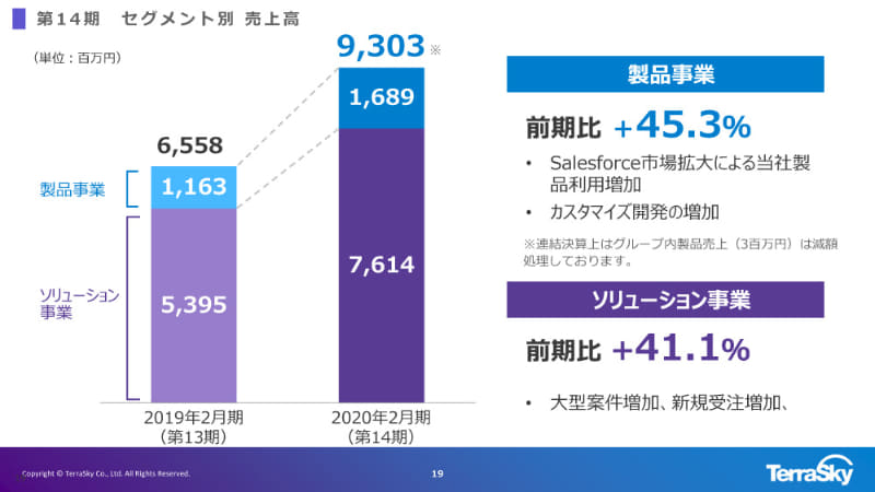 セグメント別売上高と営業利益