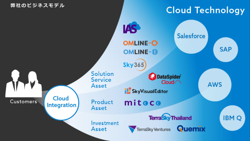 複数企業が抱える共通の要望は、「ソリューションサービスアセット」および「プロダクトアセット」となる。