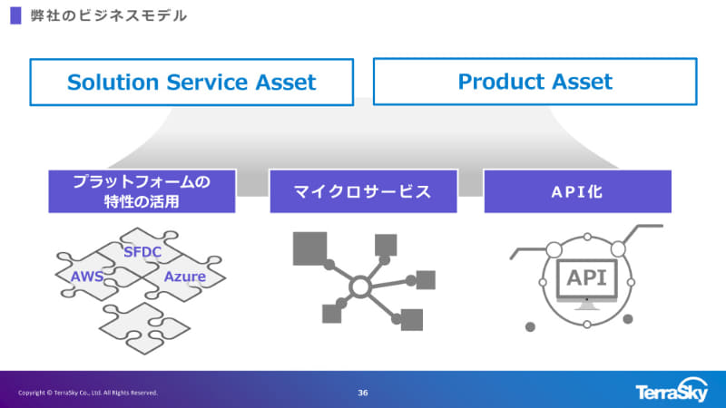 それぞれのアセットは、マイクロサービスとして細分化されAPIで接続する