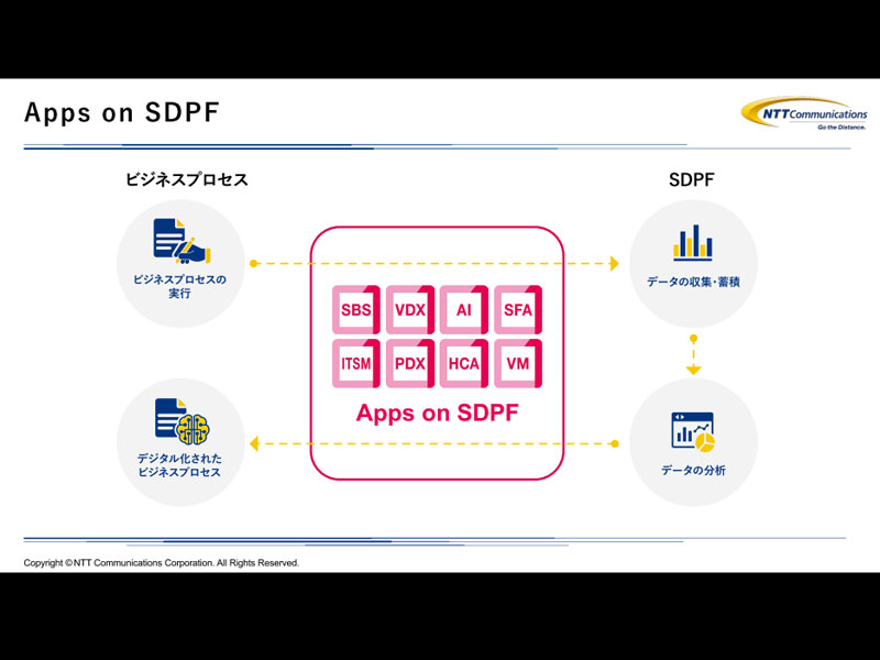 「Apps on SDPF」の概要