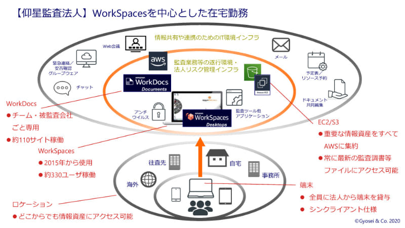 Amazon Workspacesを中心とした在宅勤務