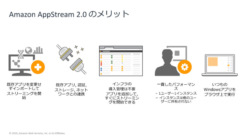 Amazon AppStream 2.0