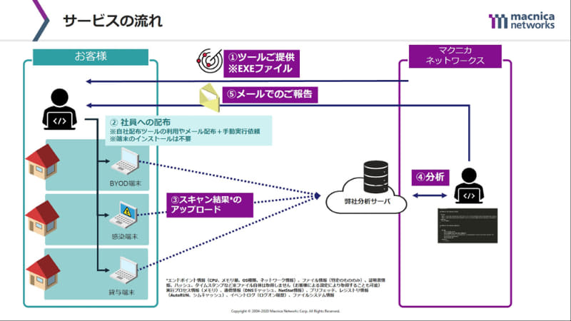サービスの流れ
