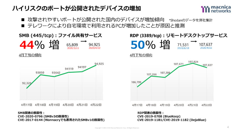 ハイリスクのポートが公開されたデバイスの増加