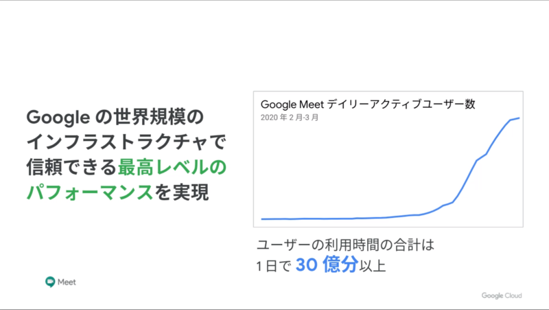 Google Meetの利用が急増