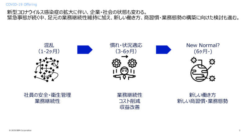 今後想定される社会の変化