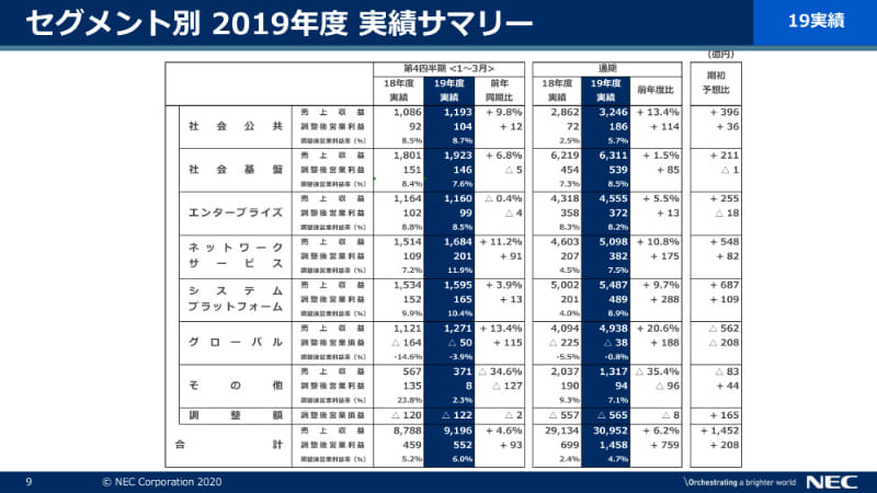 セグメント別の2019年度実績サマリー