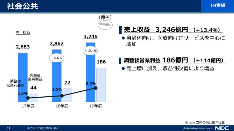 社会公共の概況