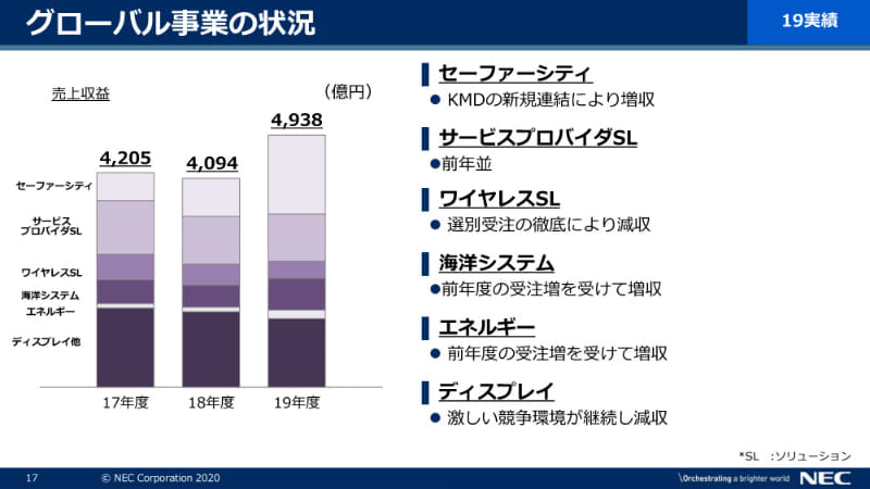 グローバル事業の状況