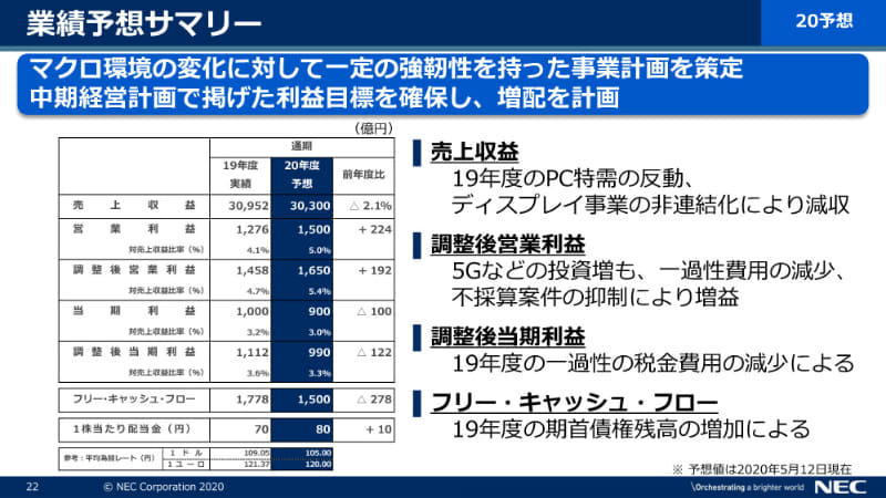 2020年度の業績予想サマリー