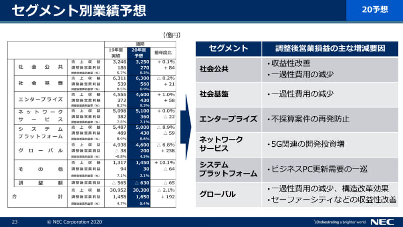2020年度のセグメント別業績予想