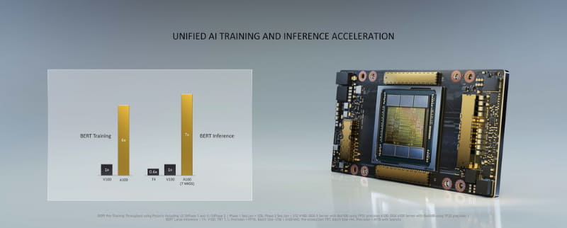 学習でも推論でも性能向上（出典：NVIDIA）