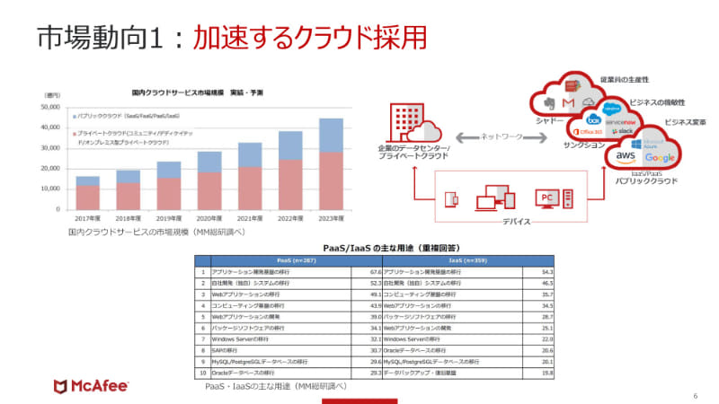 企業のクラウドシフトが加速したことで、セキュリティ対策のバトルフィールドもクラウド環境が中心になっている