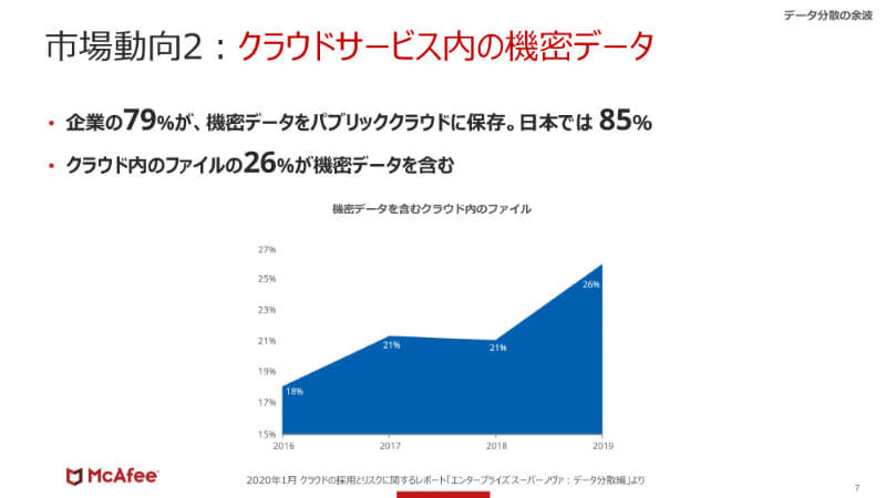 企業のクラウドシフトが加速したことで、セキュリティ対策のバトルフィールドもクラウド環境が中心になっている