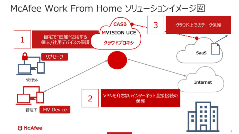 在宅勤務拡大によるセキュリティの懸念に対応するMcAfee Work From Homeソリューション