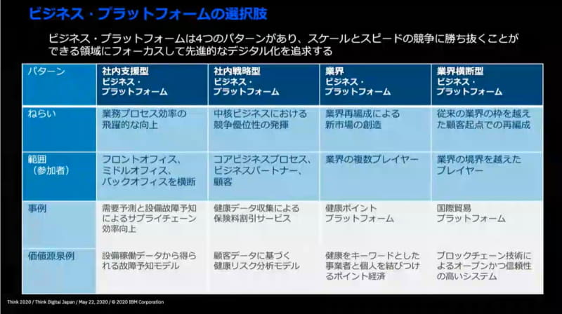 ビジネスプラットフォームの選択肢