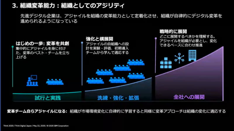 組織変革能力：組織としてのアジリティ