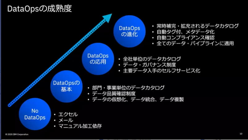 DataOpsの成熟度