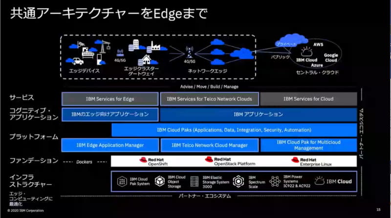 共通アーキテクチャをEdgeまで