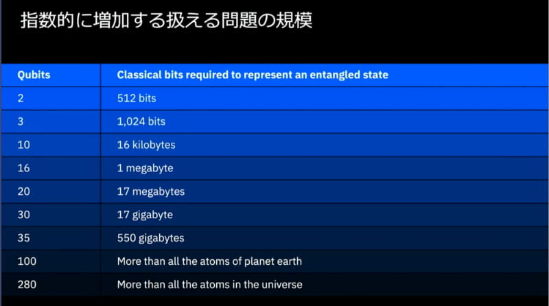 指数的に増加する、扱える問題の規模