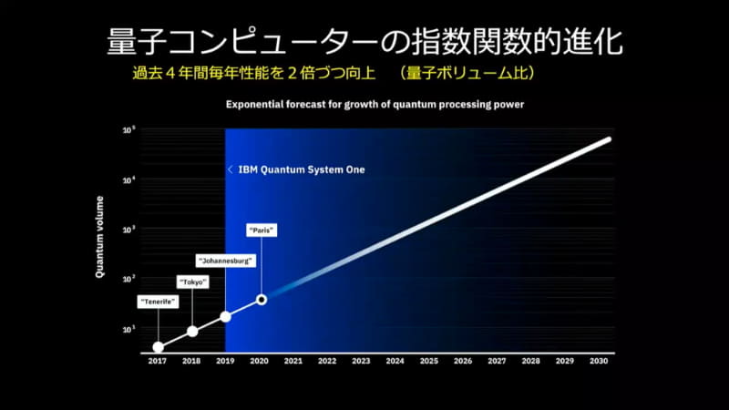 量子コンピュータの指数関数的進化
