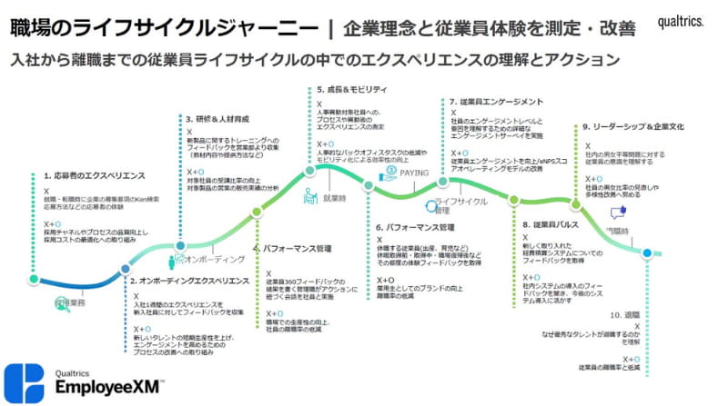 クアルトリクスのソリューションで職場のライフサイクル全体を測定し改善する