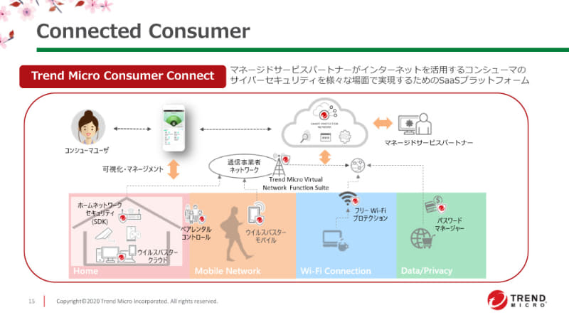 Trend Micro Consumer Connect