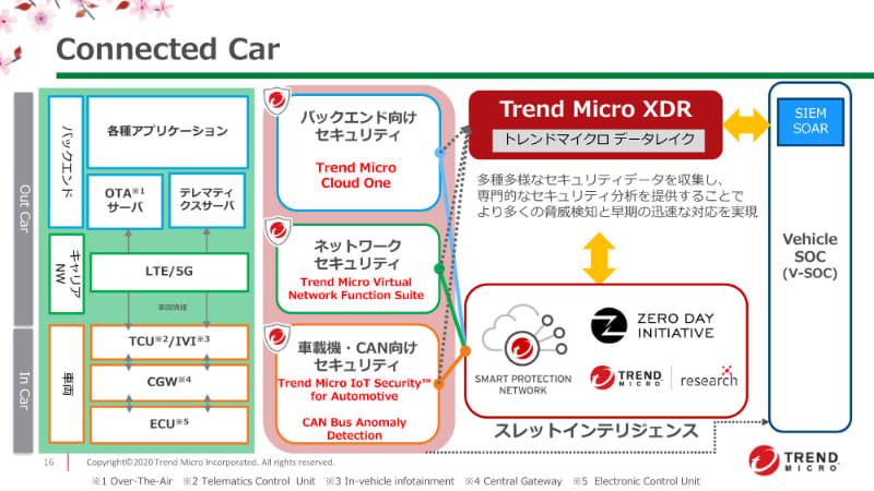 Connected Car向けソリューション