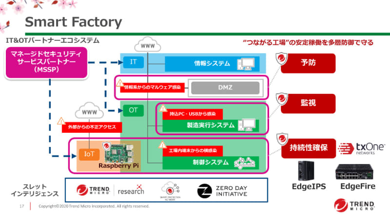 スマートファクトリー向けの取り組み