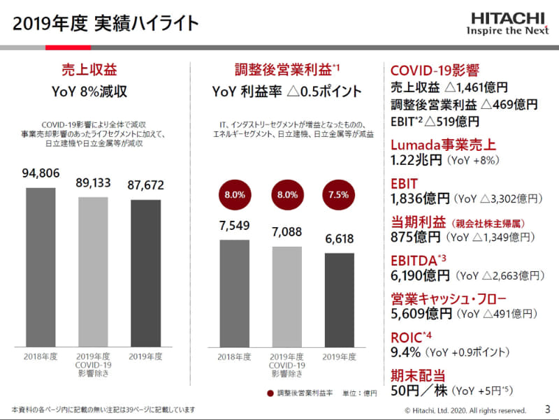 2019年度実績ハイライト