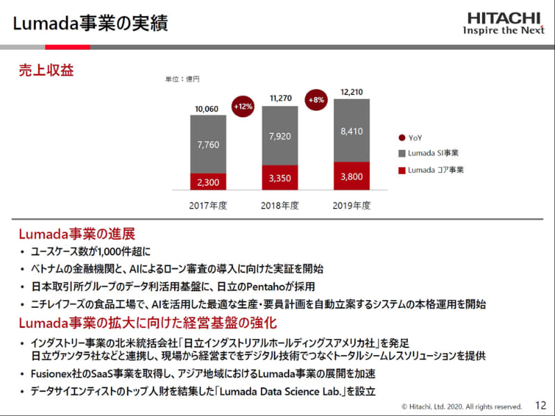 Lumada事業の実績