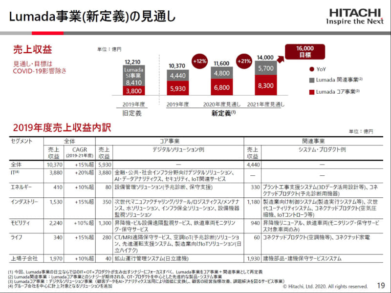 Lumada事業（新定義）の見通し