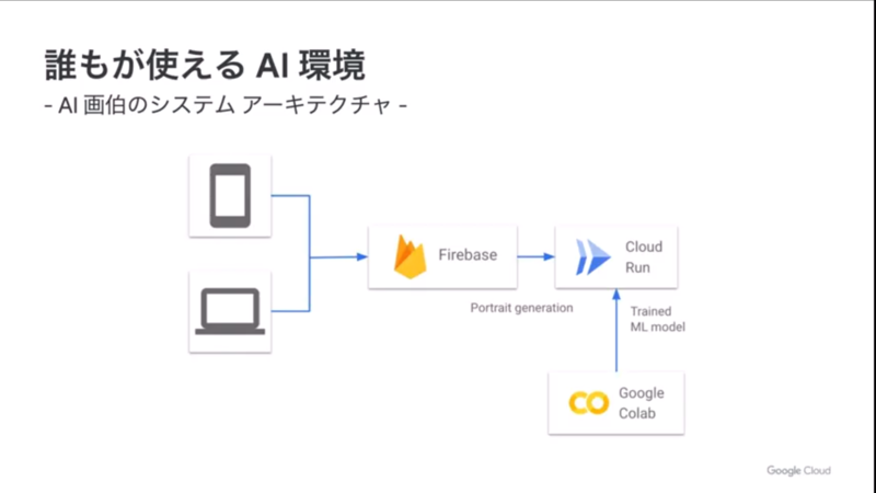 「AI画伯」のアーキテクチャ