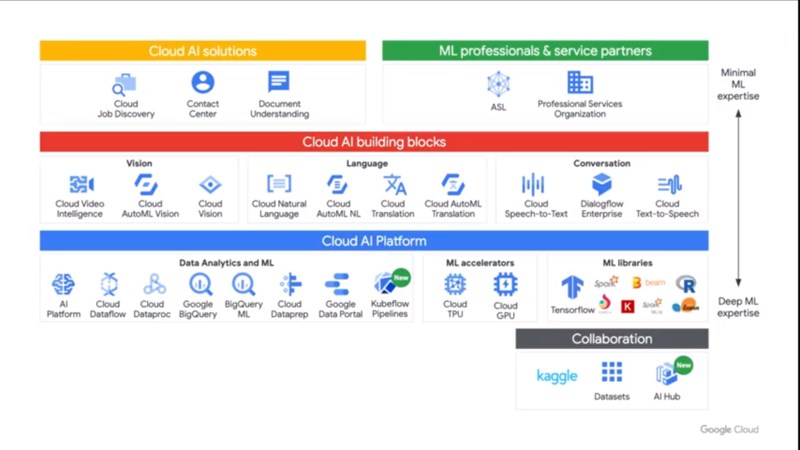 Google Cloud AIサービス群