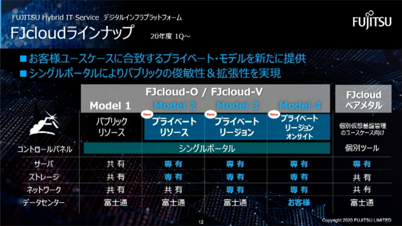 FJcloudのサービスラインアップ