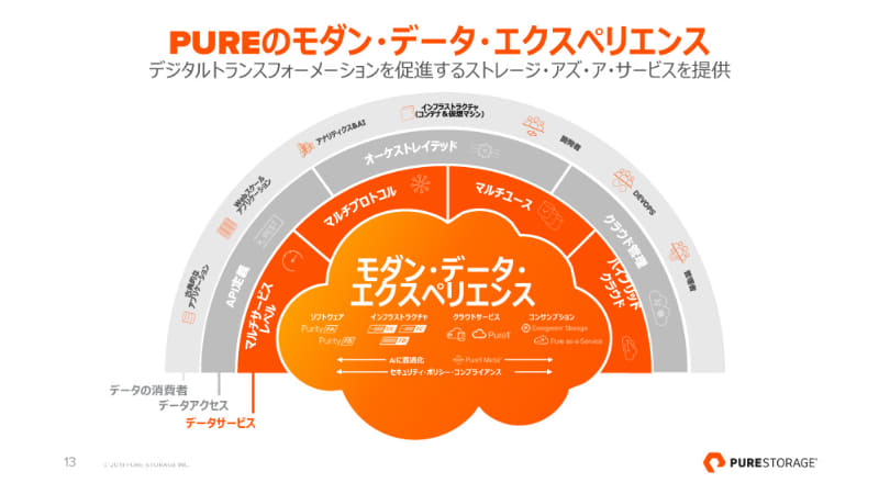 モダン・データ・エクスペリエンス構想