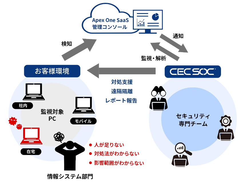 「CEC SOC for Trend Micro Apex One SaaS」の概要