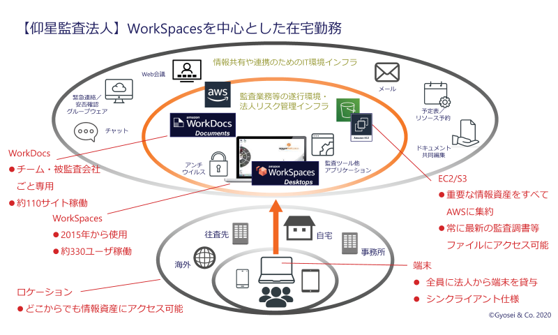 図1：仰星監査法人のWorkSpacesを中心とした在宅勤務