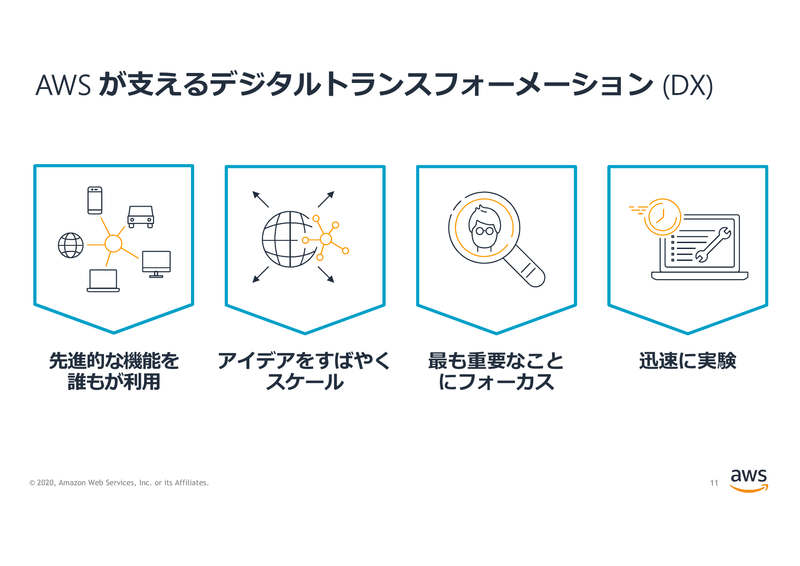 AWSが支えるDXの4つの要素
