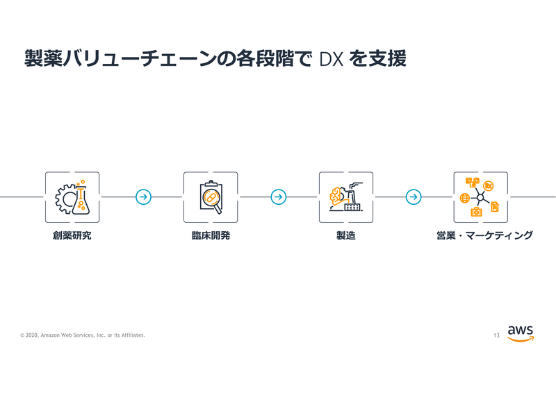 製薬バリューチェーンの各段階