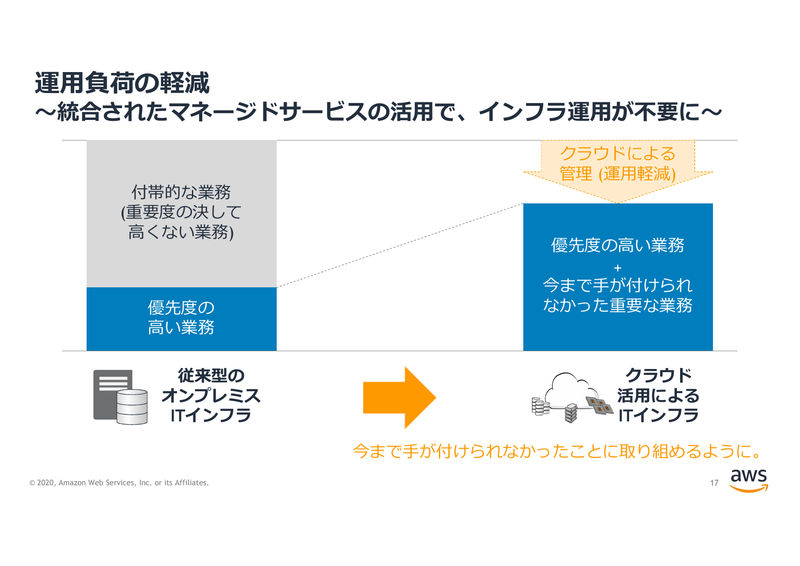 差別化につながらない業務を軽減して、重要な業務へ